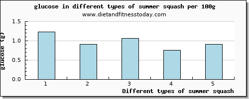 summer squash glucose per 100g